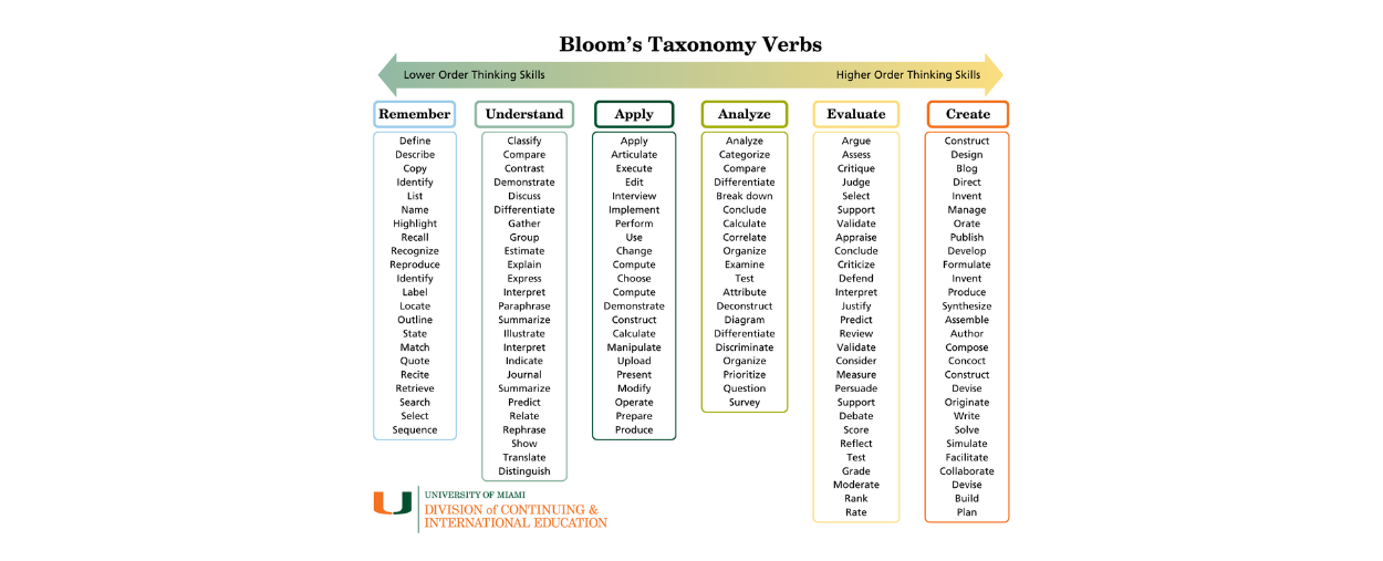 bloom's taxonomy